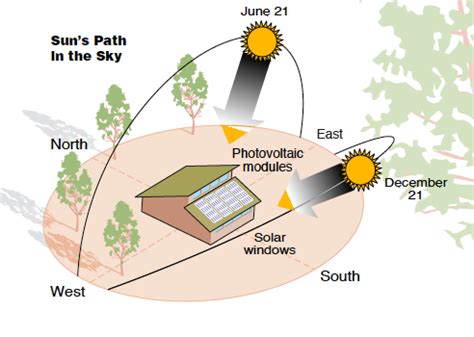 sun path direction|solar direction by location by address.